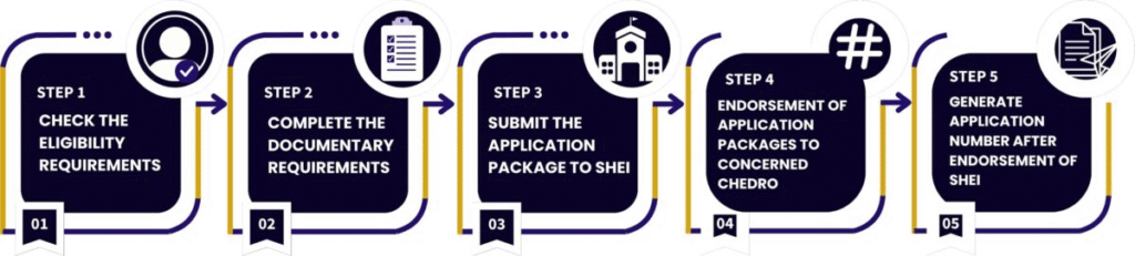 CHED SIKAP
Scholarships for Instructors’ Knowledge Advancement Program (SIKAP)